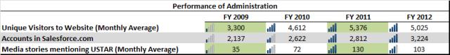 USTAR Administration Metrics